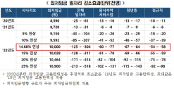 최저임금 일자리 감소효과