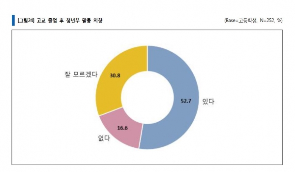 크리스천 중고생 신앙생활 조사