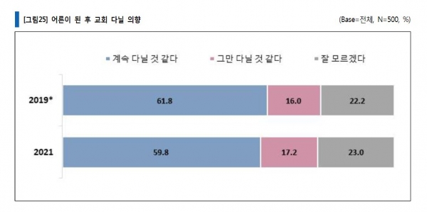 크리스천 중고생 신앙생활 조사