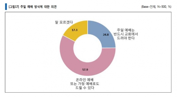 크리스천 중고생 신앙생활 조사