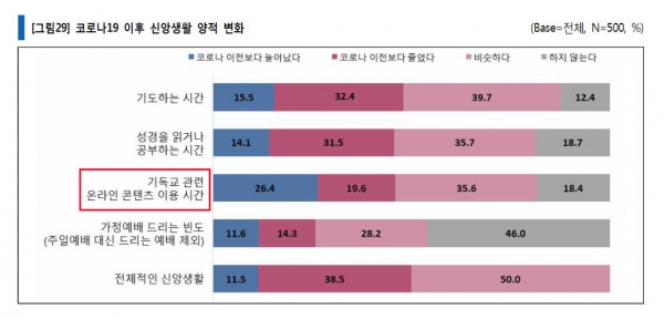 크리스천 중고생 신앙생활 조사