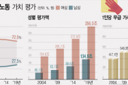 무급 가사노동 가치평가