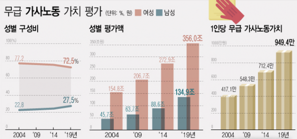 무급 가사노동 가치평가