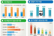 맞벌이 가구 및 1인가구 고용현황