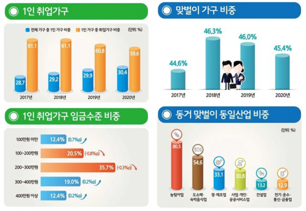 맞벌이 가구 및 1인가구 고용현황