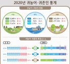 통계청 2020년 귀농어·귀촌인 통계