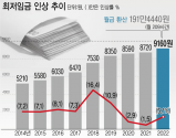 최저임금