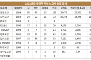 1912년도 대한국 파견 선교사 현황 통계