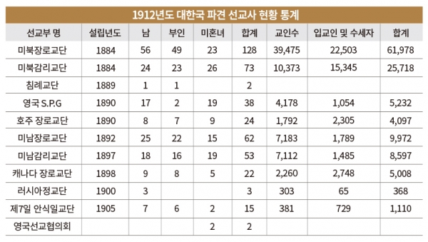 1912년도 대한국 파견 선교사 현황 통계