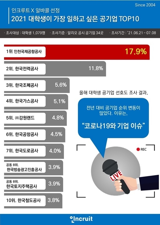 대학생이 뽑은 일하고 싶은 공기업