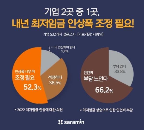 사람인 기업 대상 최저임금 설문 조사