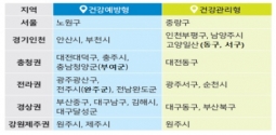 건강생활실천지원금제 시범사업 지역