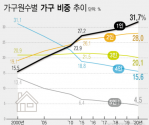 가구원수별 가구 비중 추이