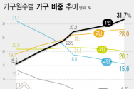 가구원수별 가구 비중 추이