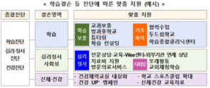 종합대책 중 학습결손 등 진단에 따른 맞춤 지원(예시)