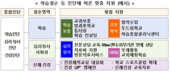 종합대책 중 학습결손 등 진단에 따른 맞춤 지원(예시)