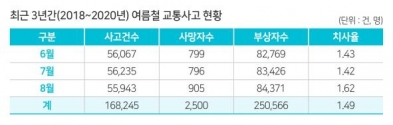 최근 3년간 여름철 교통사고 현황