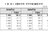 고령인구의 가구구성(일반가구)