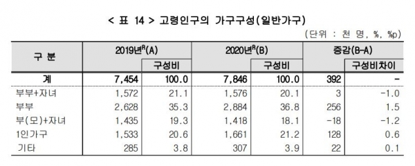 고령인구의 가구구성(일반가구)