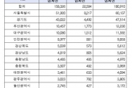 임대료 인하 받은 임차인 수