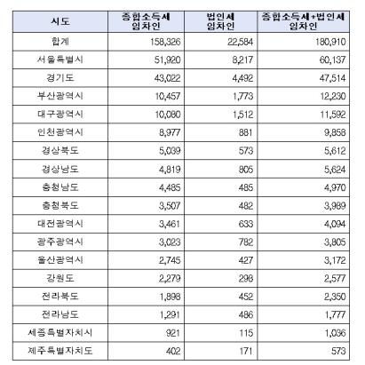 임대료 인하 받은 임차인 수