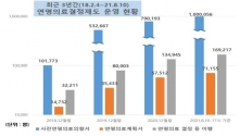 최근 3년간 연명의료결정제도 운영 현황