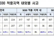 안전속도 5030 적용지역 내외별 사고