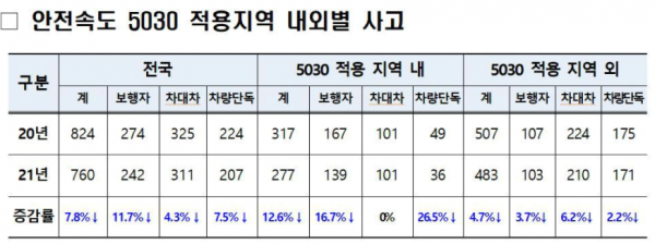 안전속도 5030 적용지역 내외별 사고