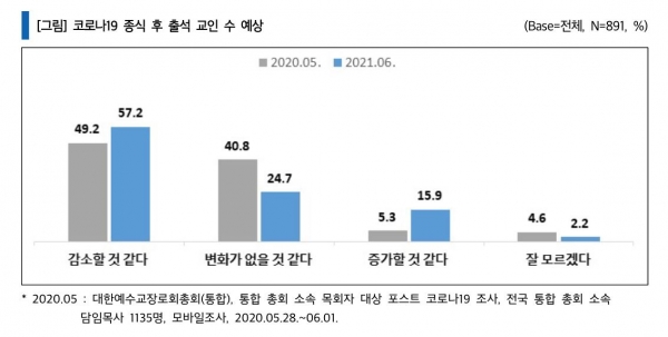 코로나 목회