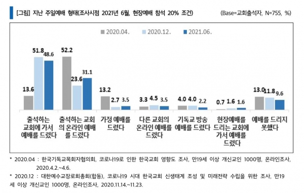 코로나 목회 조사