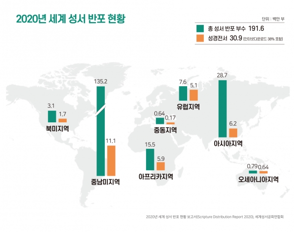 2020년 대한성서공회 세계 성서 반포 현황