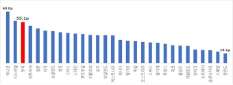 2016년 기준 OECD 가입국 갈등지수