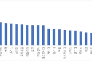 2016년 기준 OECD 가입국 갈등지수