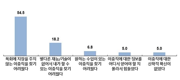 이중직 목회자 실태 조사 및 각 교단 대응 방향