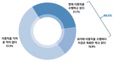 이중직 목회자 실태 조사 및 각 교단 대응 방향