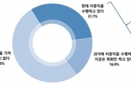 이중직 목회자 실태 조사 및 각 교단 대응 방향