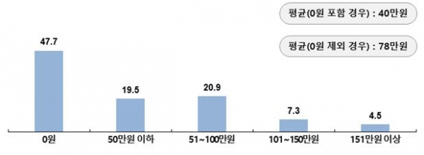 이중직 목회자 실태 조사 및 각 교단 대응 방향