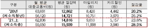 지난해 대비 올해 상반기 알뜰교통카드 이용 실적 표