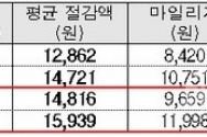 지난해 대비 올해 상반기 알뜰교통카드 이용 실적 표