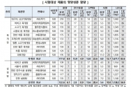 육개장·설렁탕 제품 15개의 영양성분 함량