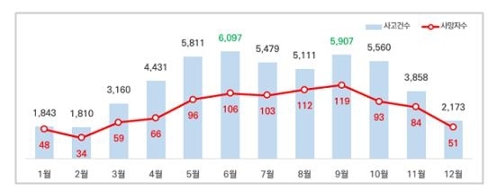 최근 10년간 월별 자전거 교통사고 현황