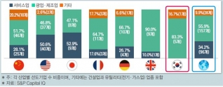 주요국 글로벌 선도기업의 산업별 비중