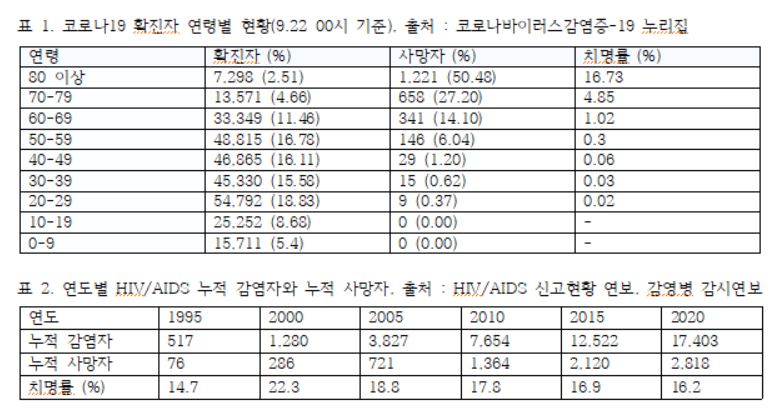 코로나19 확진자 연령별 현황