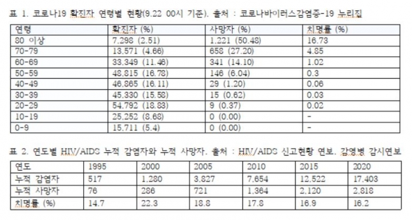 코로나19 확진자 연령별 현황