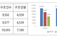 산악 구조활동 건수