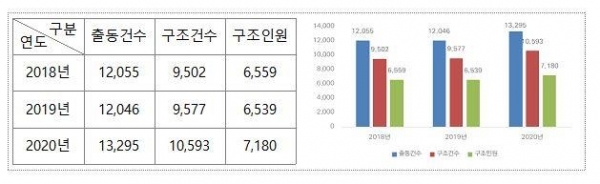 산악 구조활동 건수