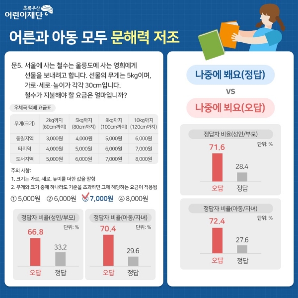 인포그래픽1. 부모와 아동의 국어 문해력 차이