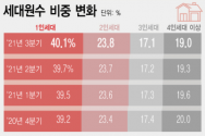 세대원수 비중 변화