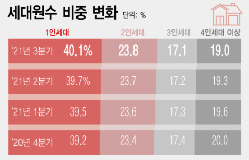 세대원수 비중 변화