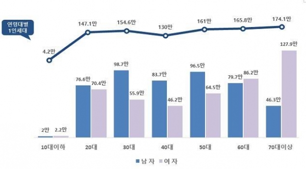 연령대별 1인세대